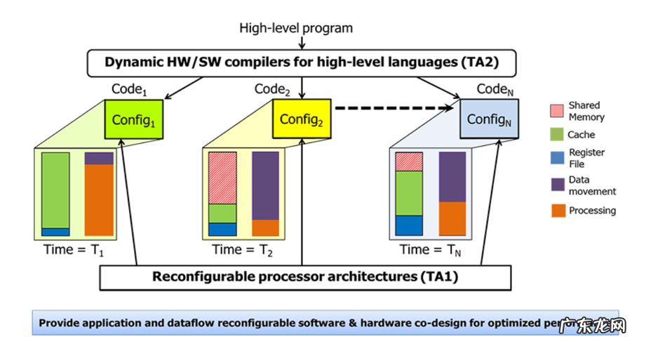 架构创新应对后摩尔挑战 SDH技术开启大算力芯片新赛道