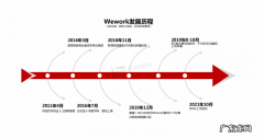 WeWork交出上市后首份答卷，共享办公何时才能迎来第二春？
