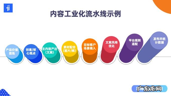 内容营销实战分享:2B和2C企业如何快速产出高质量内容?