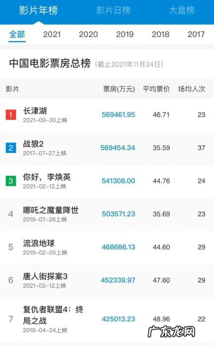 《长津湖》登顶，中国人到底爱看什么电影？
