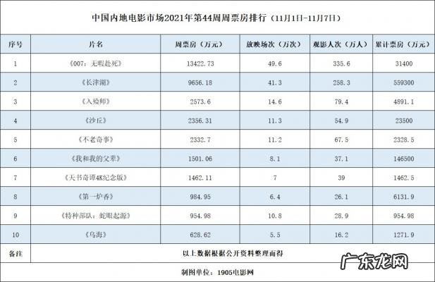 007票房排行榜 007票房
