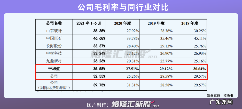 去年营收69亿,毛利率低于行业平均值,国际复材冲刺创业板IPO