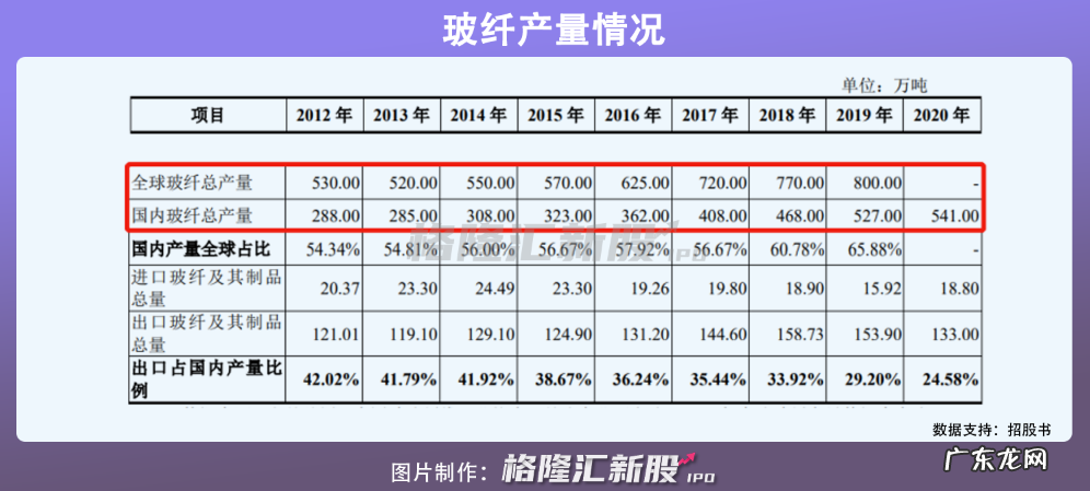 去年营收69亿,毛利率低于行业平均值,国际复材冲刺创业板IPO