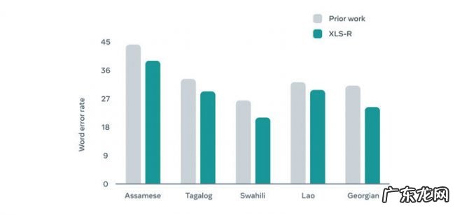 Meta 发布 AI 语言处理模型,最高能识别 128 种语言