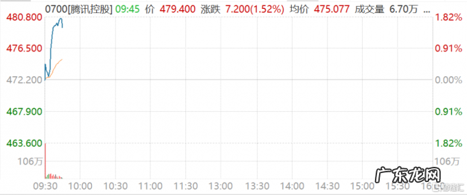0700.HK 腾讯拉升涨近2%