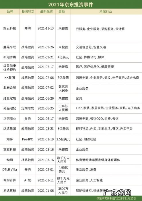 尴尬的京东战投部