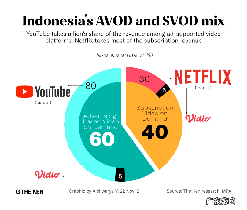 走奈飞的路,印尼这家“准独角兽”能行吗?