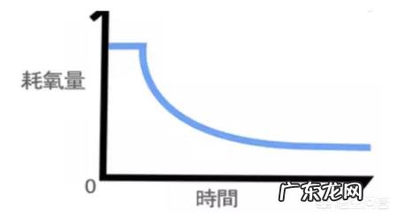 减肥半年,主要是不吃晚饭,有些作用,但现在吃一点就胖怎么办?