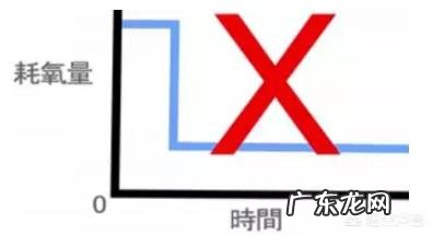 减肥半年,主要是不吃晚饭,有些作用,但现在吃一点就胖怎么办?