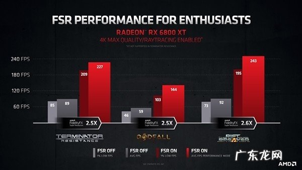 4K性能轻松翻倍 虚幻4引擎已支持AMD FSR游戏技术