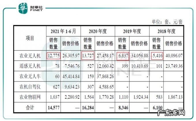 【IPO透视】与大疆争锋！高瓴、百度加持，农业无人机第一股拟上市！