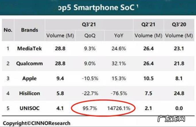 国产芯片迎来“猛将”,5G业务增长183%,仅次华为挺进全球第五