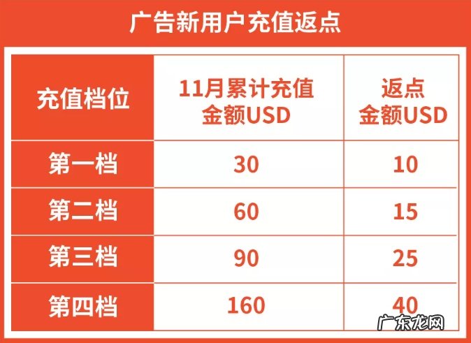Shopee上线广告一键自动投放功能开放微信支付充值