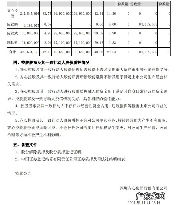 齐心集团:齐心控股解除质押420万股再质押1420万股