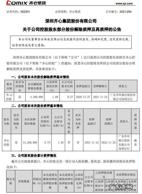 齐心集团:齐心控股解除质押420万股再质押1420万股