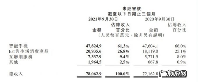 里昂维持小米集团“买入”评级目标价31.5港元