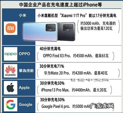 充电比iPhone快5倍,国产手机技术遥遥领先,日媒给予高度评价