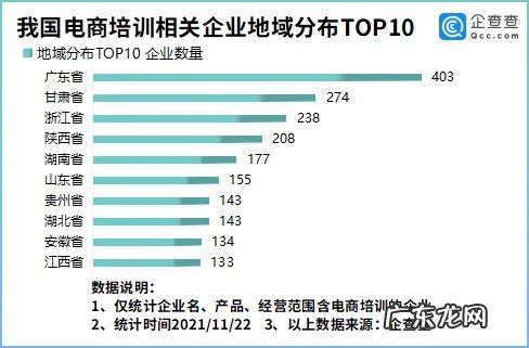企查查：我国现存电商培训相关企业2880家