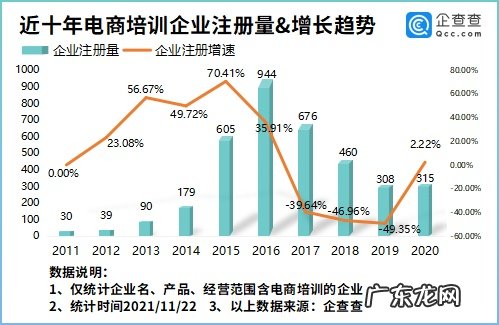 企查查：我国现存电商培训相关企业2880家
