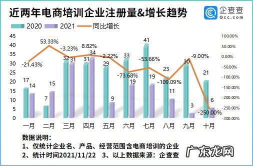 企查查：我国现存电商培训相关企业2880家