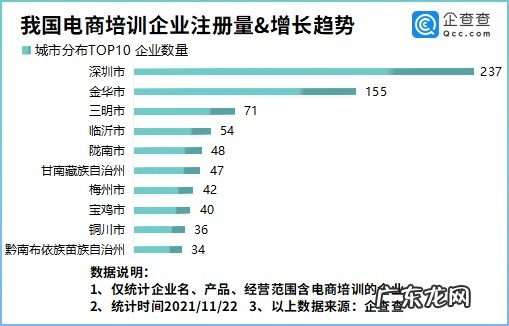 企查查：我国现存电商培训相关企业2880家