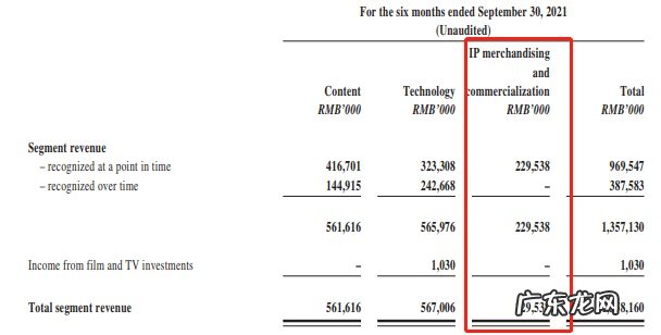 阿里影业:2021/22上半财年营收13.58亿元,经营亏损同比收窄60%