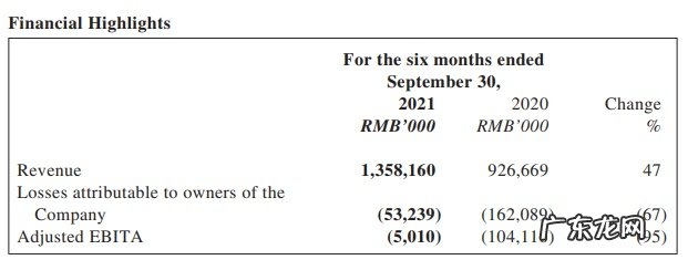 阿里影业:2021/22上半财年营收13.58亿元,经营亏损同比收窄60%