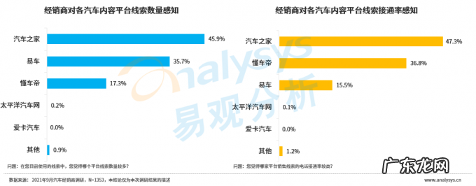 汽车消费市场进入存量阶段,汽车内容平台转型升级应对复杂环境