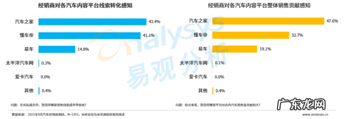 汽车消费市场进入存量阶段,汽车内容平台转型升级应对复杂环境