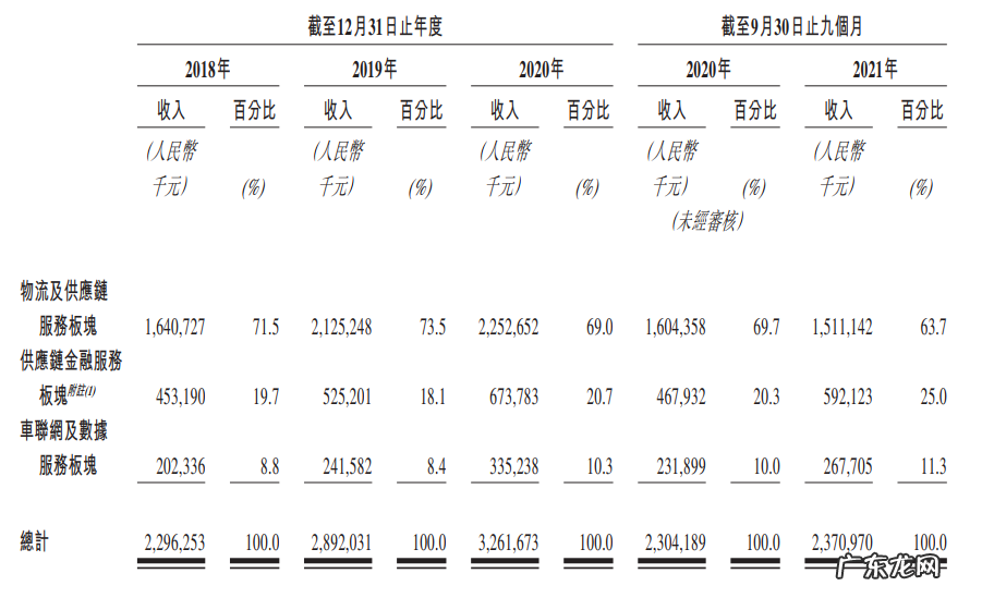 年入30亿，承载陕汽8年上市梦，中国第一大商用车联网龙头冲击港交所