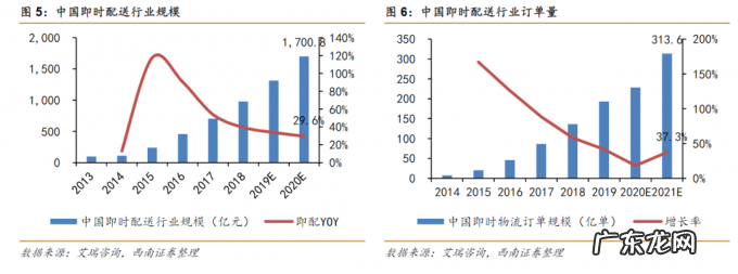 阿里、美团双雄争霸即时配送,达达能成变量吗?
