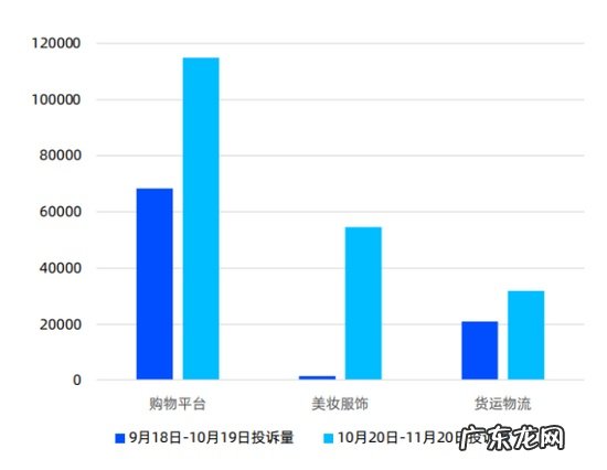 黑猫投诉:双11期间全网相关电商平台投诉信息量超150万条