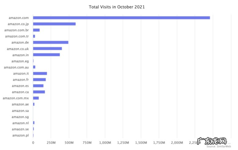 报告:亚马逊美国站卖家最多但竞争最弱