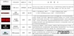 服装国际品牌有哪些牌子 世界著名服装品牌
