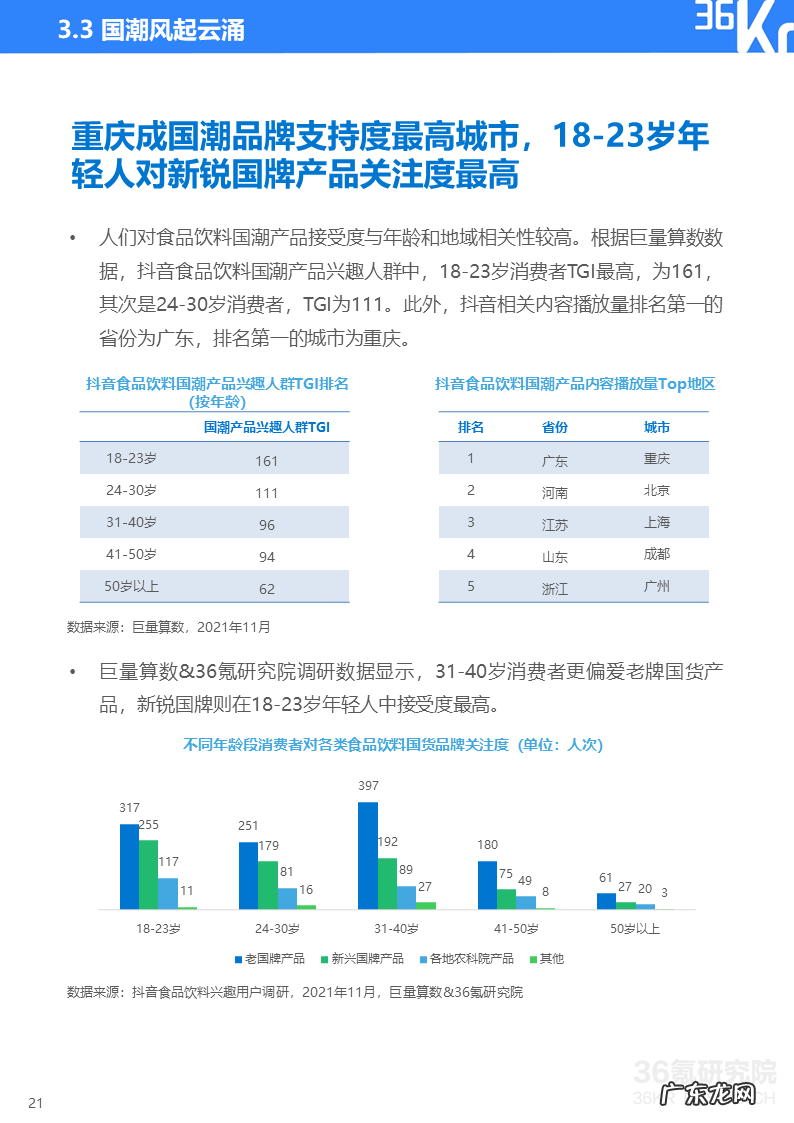 36氪研究院 | 2021中国新锐品牌发展研究-食品饮料报告