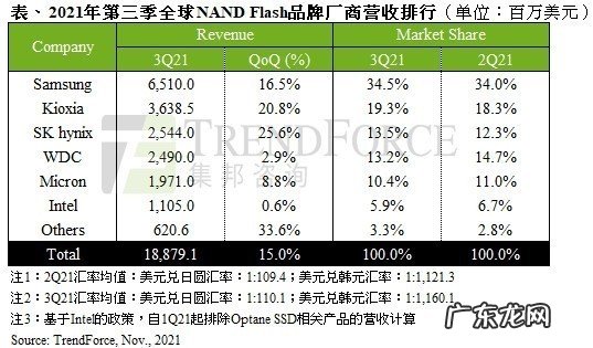 狂赚188亿美元！全球NAND总营收大涨15％ 三星居首