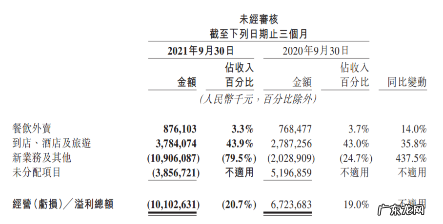 美团Q3财报：营收同比大涨37.9%，受新业务投入及反垄断罚款影响，季度亏损创2018年以来最大