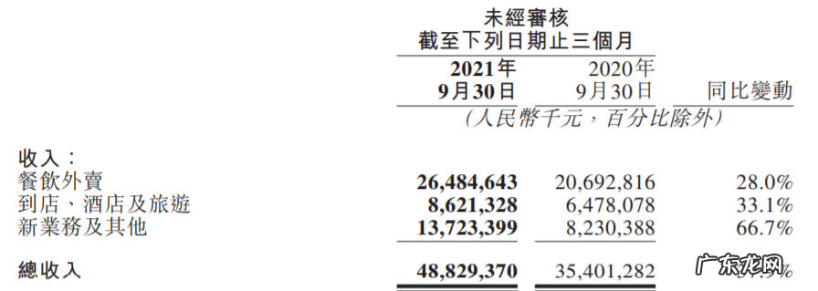 美团Q3财报:营收同比大涨37.9%,受新业务投入及反垄断罚款影响,季度亏损创2018年以来最大