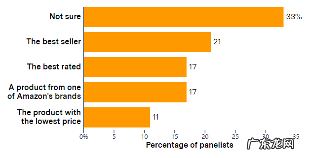 上 “肥水不流外人田”:亚马逊自有品牌有“特权”