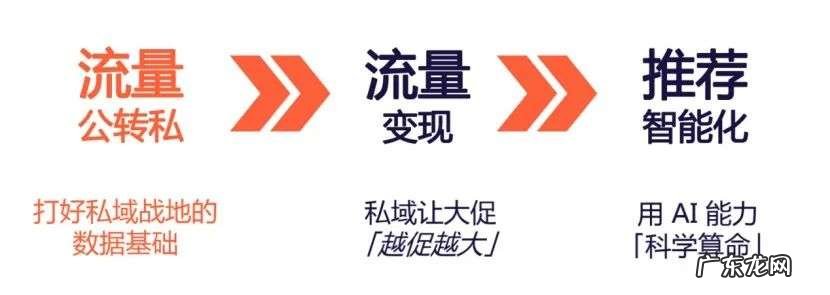 掌握私域2.0密码,3大方向拆解品牌增长策略