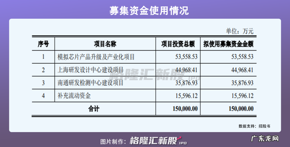 帝奥微科创板IPO，聚焦模拟芯片，2020年营收2.48亿元