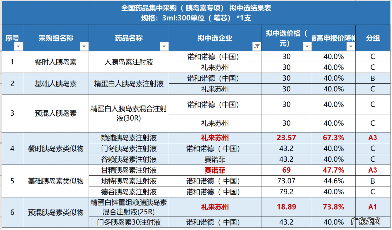 胰岛素集采结果出炉:甘李药业全力降价,通化东宝贴线保量