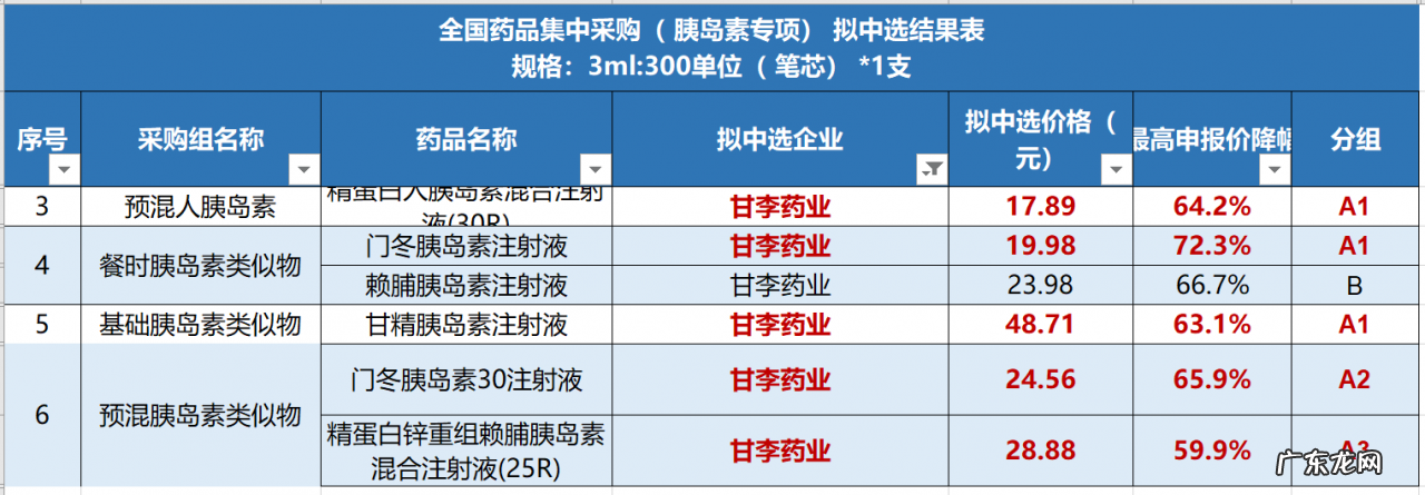 胰岛素集采结果出炉:甘李药业全力降价,通化东宝贴线保量