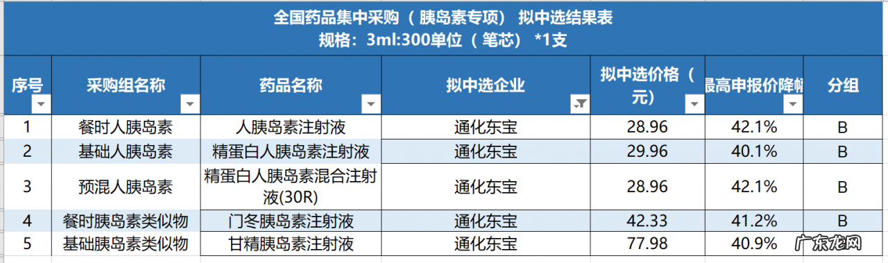 胰岛素集采结果出炉:甘李药业全力降价,通化东宝贴线保量