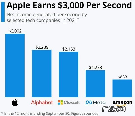 一秒赚2万块 看看全球最赚钱的公司有多强