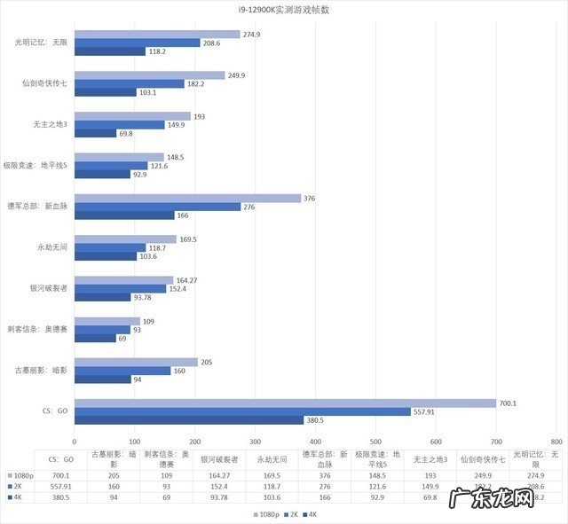 实测10款游戏 12代酷睿不愧是游戏神U