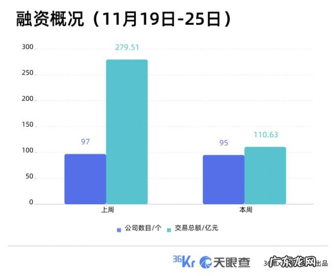 本周国内融资金额超110.63亿元人民币,过亿元融资交易达26笔 | TO B投融资周报1119-1125