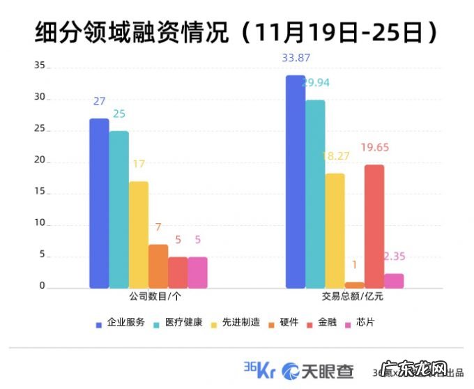 本周国内融资金额超110.63亿元人民币,过亿元融资交易达26笔 | TO B投融资周报1119-1125