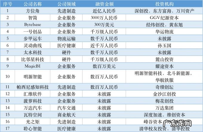 本周国内融资金额超110.63亿元人民币,过亿元融资交易达26笔 | TO B投融资周报1119-1125