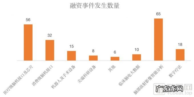 210起融资,超100亿资金涌入,脑科学沸腾的这5年